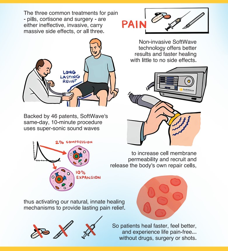 softwave theraphy benefits